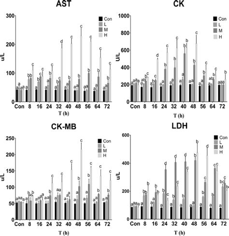 Effects Of Different Concentrations Of Cr Vi Exposure On Ldh Ast Ck