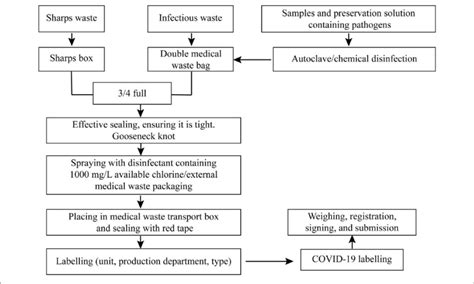 Medical Waste Management And Treatment Flowchart Download