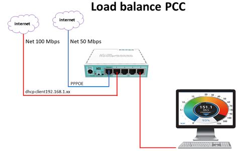 Load Balance Pcc Wan Pppoe Dhcp