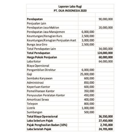 Laporan Keuangan Fiskal Dan Komersial Beserta Cara Pembuatannya