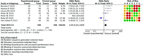 Meta Analysis Of Cat Score Cat Copd Assessment Test Copd Chronic Download Scientific