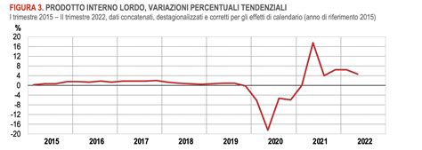 Nel Secondo Trimestre Pil In Crescita Del Rispetto Al