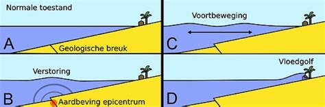 Tsunamis En Aardbevingen Worldlive