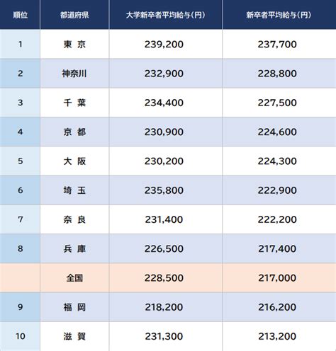 都道府県別「大学新卒者の平均給与」1～47位＜令和4年賃金構造基本統計調査＞｜資産形成ゴールドオンライン