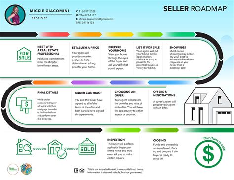 Home Seller Roadmap Mickie Giacomini Realtor