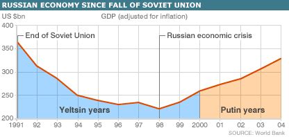 BBC NEWS In Depth Russia Key Facts