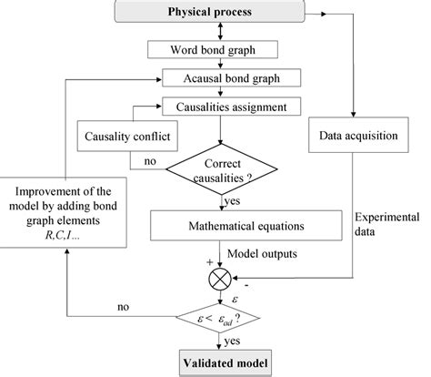 30 Different steps in bond graph modeling and validation | Download Scientific Diagram