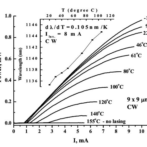 Cw Light Current Characteristics At Different Temperatures Of X M