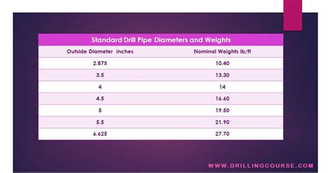 Drill Pipe Descriptions And Specifications Drilling Course