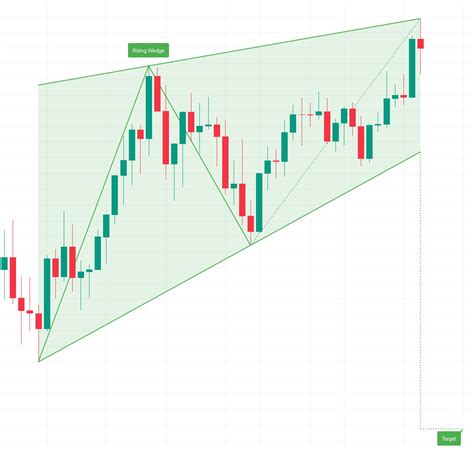 Chart Pattern Rising Wedge — Tradingview