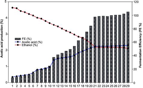 Acetic Acid Production And Fermentation Efficiency Of Wax Apple Cider