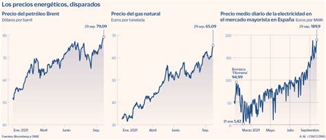 La Escalada De Los Precios Energéticos Antes Del Invierno Hace Saltar