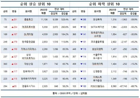 1년새 500대 기업中 42곳 물갈이기아 5→3위 Gs칼텍스 톱10 진입 펜앤드마이크