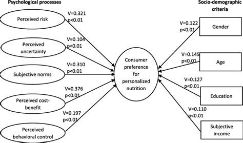 The Empirical Model Of The Research Source Authors’ Own Construction Download Scientific Diagram