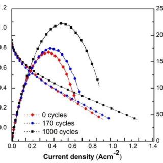 Polarization Curves Of Cathodic Pt Ni Cnt Electrocatalyst At Different