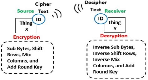 Ciphering and deciphering of data exchange between two Things ...