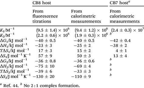 Thermodynamic Parameters And Binding Constants For B Inclu Sion In