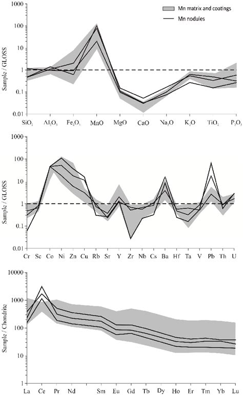 Major Trace And Ree Normalization Diagrams The Chondrite Normalized