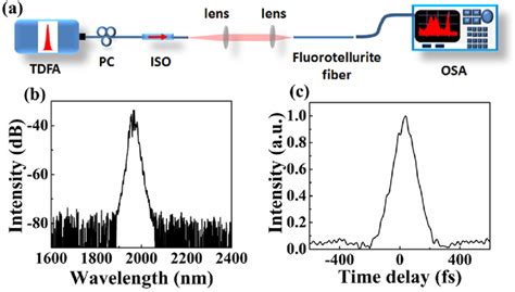 A Experimental Setup Of Tunable Mid Infrared Raman Soliton