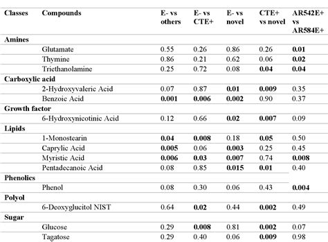 Table From The Influence Of Tall Fescue Cultivar And Endophyte