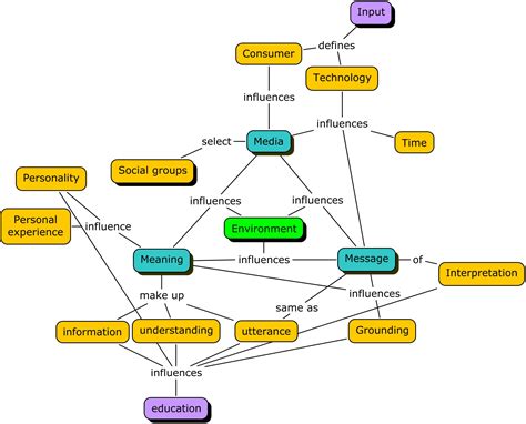 Concept Map For Social Interaction Reimo S Blog