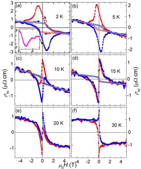 Color Online Field Dependence Of Hall Reistivity ρxyh Measured At