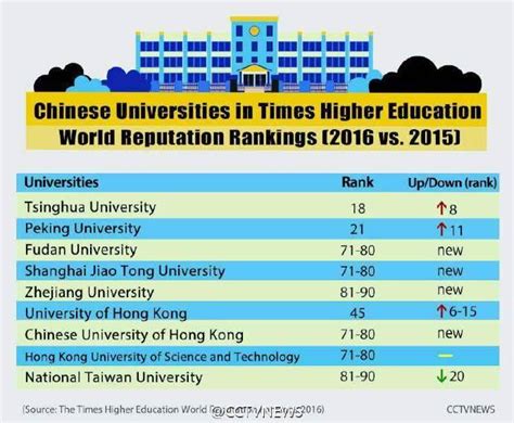 China's Tsinghua University Listed Top 20 in World University Rankings | Study In China