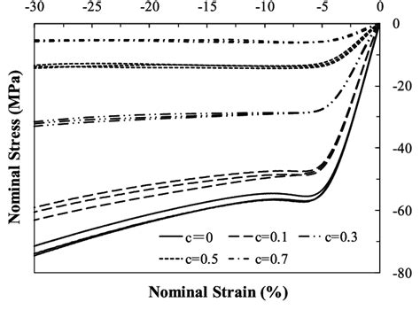 The Nominal Stress Vs Nominal Strain Curves For The Cylindrical