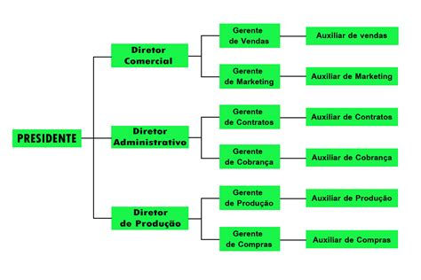 Organograma Circular