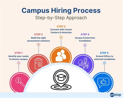 Campus Recruitment Strategy Detailed Guide Unstop