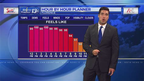 Hot and humid weather continues | WBTW