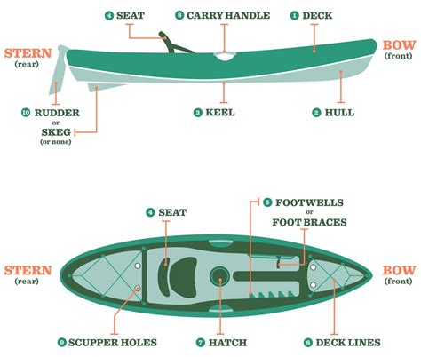 Parts Of A Kayak Understanding Your Boat Rei Expert Advice