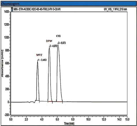 Uplc Chromatogram Of Mixture Of A Mpz B Dpm And C Cyz In The Download Scientific Diagram