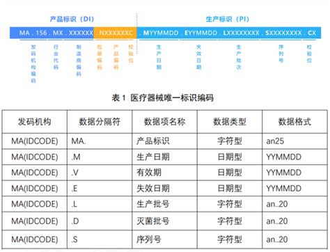 医疗器械唯一标识（udi）系统实施—基于ma标识体系的实践应用 知乎