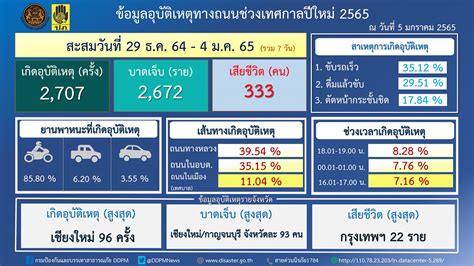 年末年始の危険な7日間、交通事故2707件－怪我2672人－死亡333人 タイランドハイパーリンクス：thai Hyper