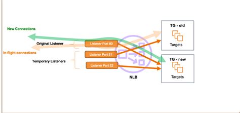 How To Migrate Your Vpc Endpoint Service Backend Targets Networking