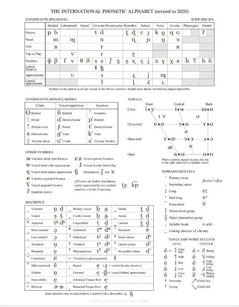 IPA(international phonetics alphabet) | Wiki | Language Exchange Amino