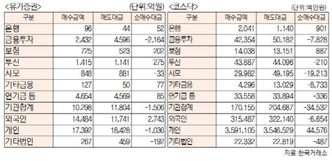 표 투자주체별 매매동향4월 2일 최종치 서울경제