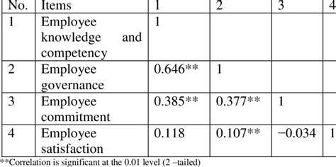 Summary Of The Correlation Analysis Results Download Table