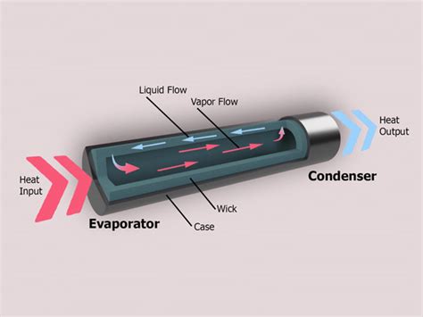 Basic Concept Of Heat Pipe Cooling 9 Download Scientific Diagram