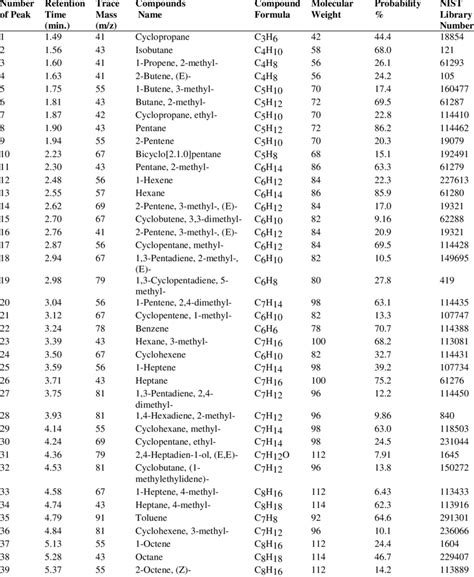 Gcms Chromatogram Compounds List Of Mixed Waste Plastic And Tire