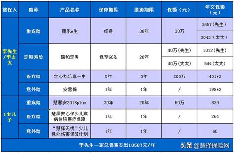 人身保險案例詳情 年收入10萬家庭可以這樣買保險 每日頭條