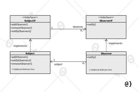 The Observer Pattern Easy Sharing Of State Among System Components