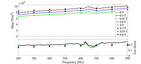 Comparison Of The Magnitude And Loss Factor Of The Dynamic Shear Download Scientific Diagram