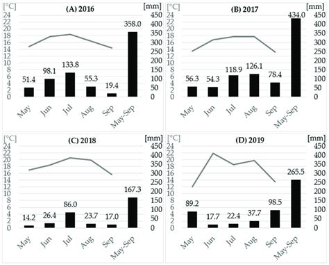 Mean Monthly Air Temperature C And Total Rainfall Mm In A