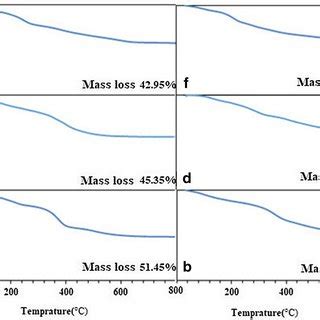 Tga Curves Comparing Thermal Stabilities Of Ldhs A Mgal No B