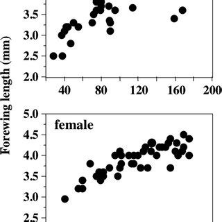PDF Effects Of Host Size And Laboratory Rearing On Offspring Development And Sex Ratio In The
