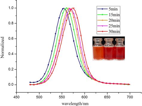 Emission Spectra Of The Cdse Qds Synthesized At C In Min Min