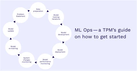 Ml Ops — A Tpms Guide On How To Get Started By Lyubomira Dimitrova