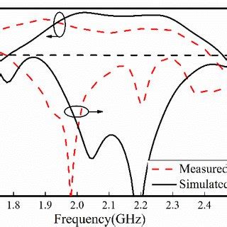 Simulated And Measured Reflection Coefficient And Axial Ratio Of The